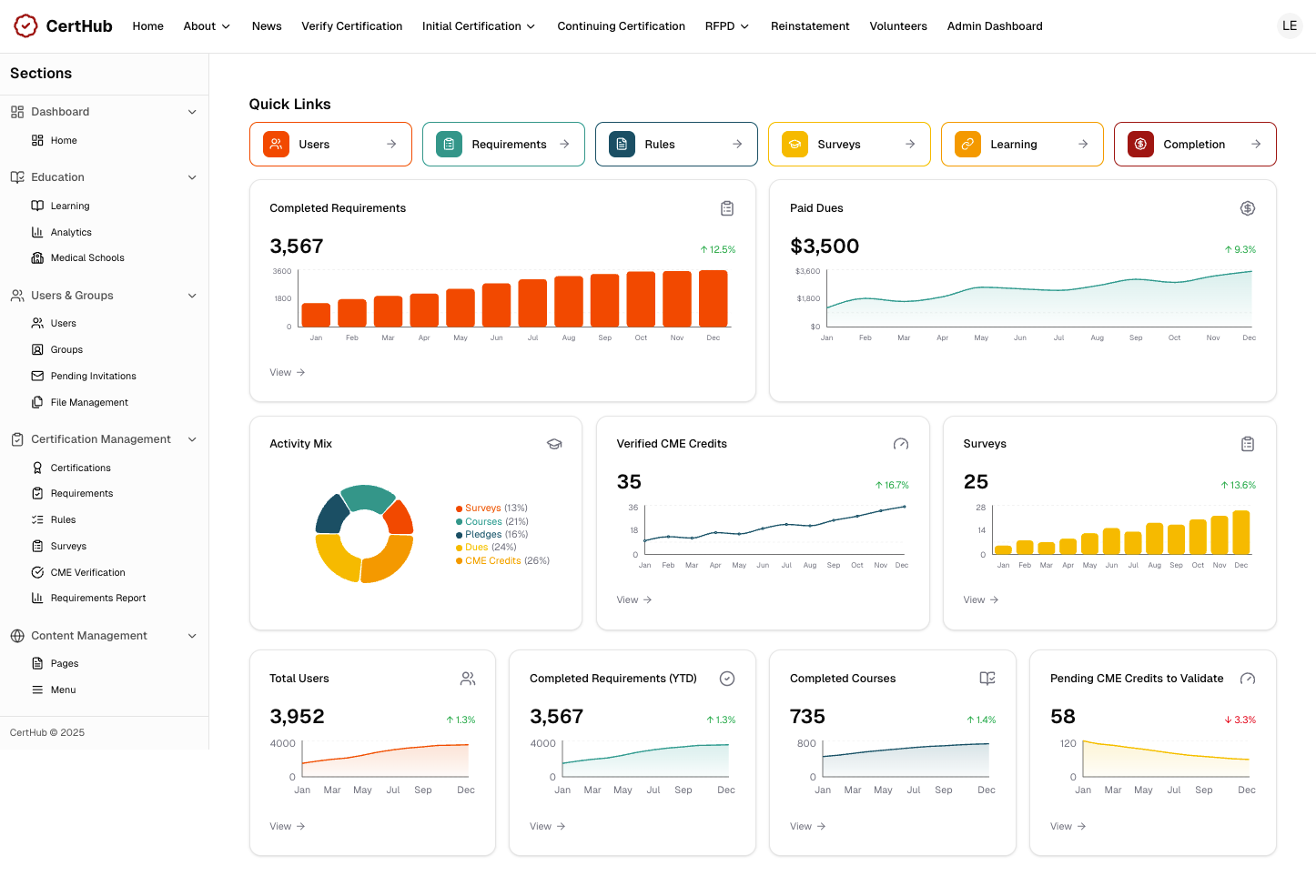 CertHub dashboard overview